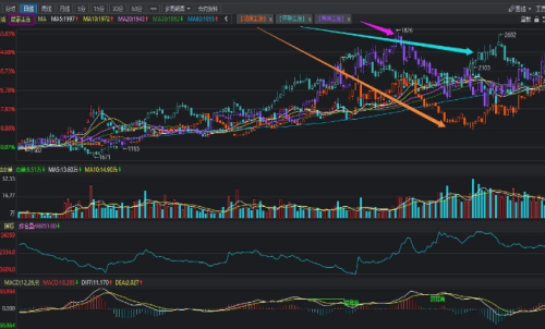 尿素期貨基本走勢分析和保證金計(jì)算